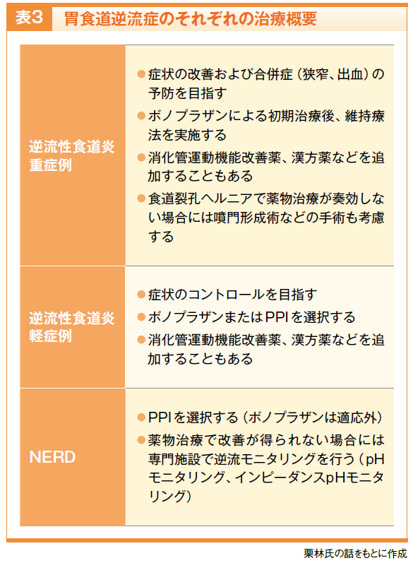 特集】胃食道逆流症を理解する | ファーマスタイルWEB 
