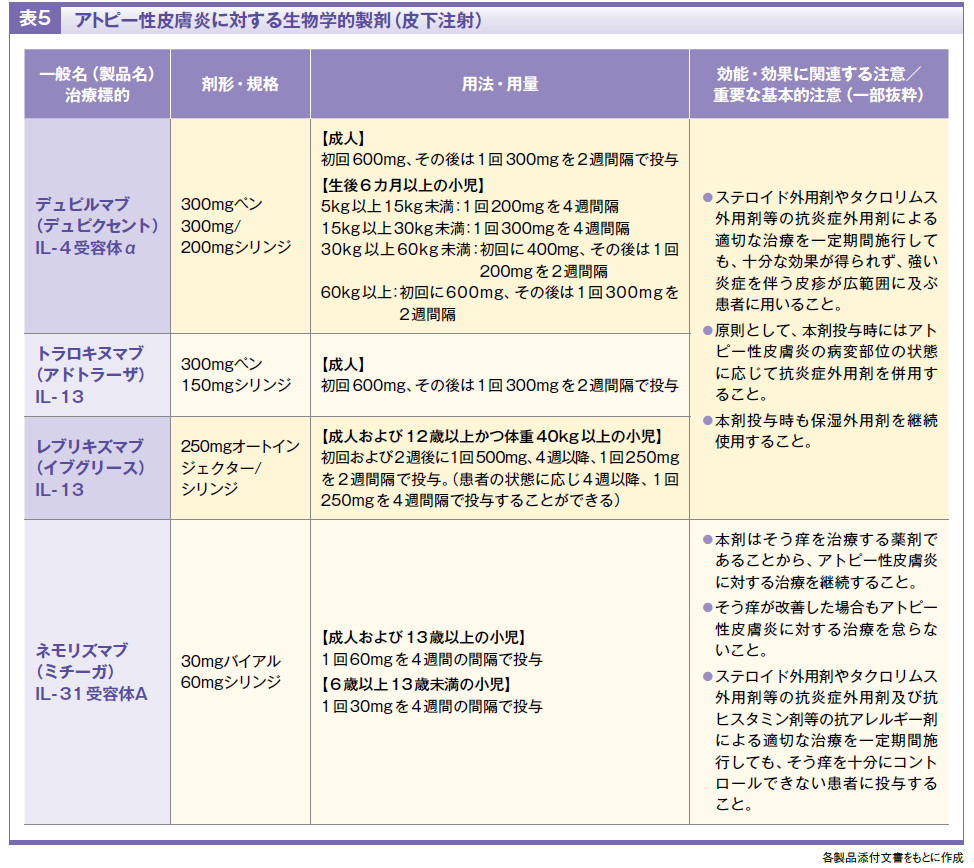 【特集】目覚ましく進化している アトピー性皮膚炎治療 | ファーマスタイルWEB