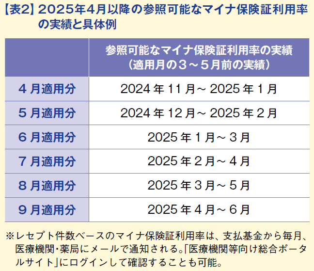 2025年4月から変わる 医療DX加算などの期中改定ポイントを押さえる 