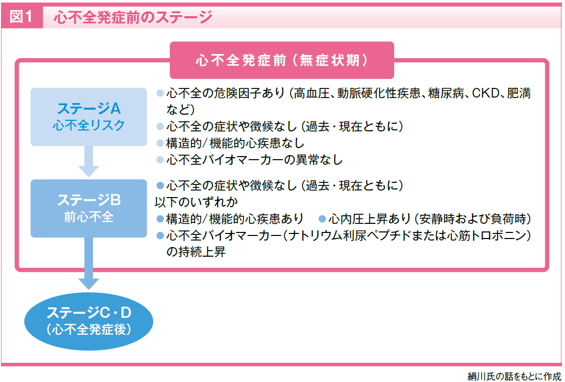特集】心不全治療アップデート 2025 | ファーマスタイルWEB